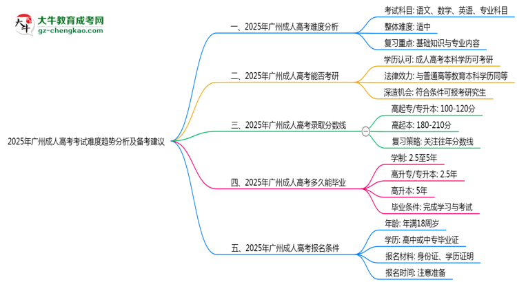 2025年廣州成人高考考試難度趨勢(shì)分析及備考建議思維導(dǎo)圖