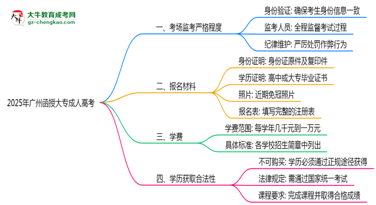 2025年廣州函授大?？紙霰O(jiān)考嚴(yán)格程度及防作弊措施思維導(dǎo)圖