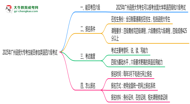 2025年廣州函授大?？忌芊駞⒓佑⒄Z四六級考試思維導圖