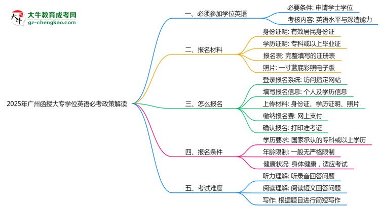 2025年廣州函授大專學位英語必考政策最新解讀思維導圖