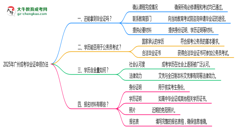 2025年廣州成考機構(gòu)跑路后畢業(yè)證申領(lǐng)辦法思維導圖