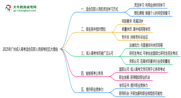 2025年廣州成人高考適合在職人員報考的五大理由思維導圖