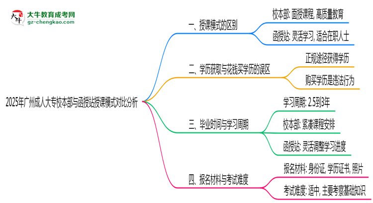 2025年廣州成人大專校本部與函授站授課模式對(duì)比分析思維導(dǎo)圖