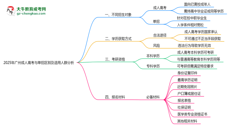 2025年廣州成人高考與單招區(qū)別及適用人群分析思維導(dǎo)圖