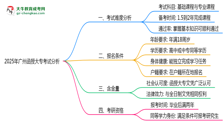 2025年廣州函授大?？荚囯y度趨勢分析及備考建議思維導圖