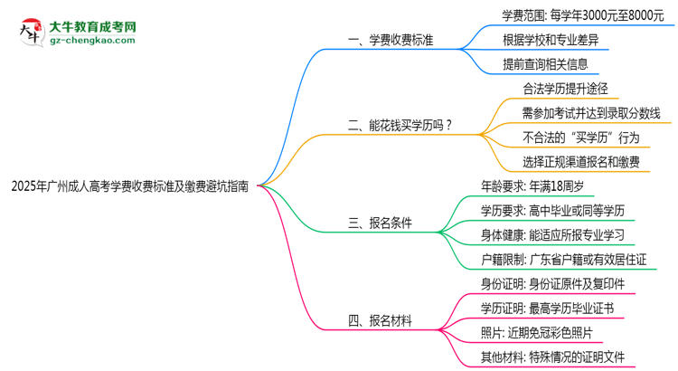 2025年廣州成人高考學費收費標準及繳費避坑指南思維導圖