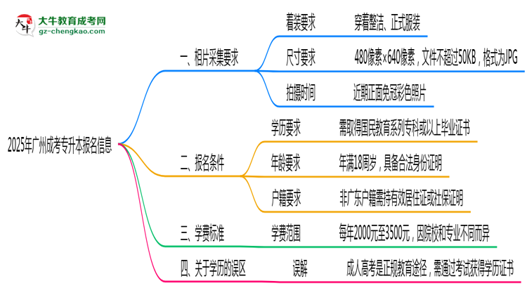 2025年廣州成考專升本報名照片格式尺寸要求詳解思維導(dǎo)圖