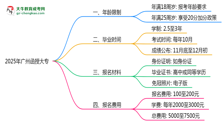 2025年廣州函授大專年齡限制及最低報考要求說明思維導圖