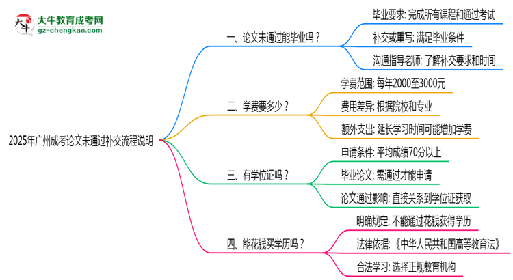 2025年廣州成考論文未通過補交流程說明思維導圖
