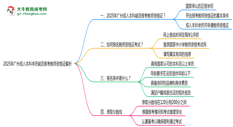 2025年廣州成人本科學歷能否報考教師資格證解析思維導圖