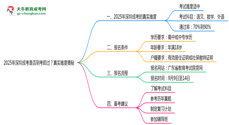 2025年深圳成考是否到考即過(guò)？真實(shí)難度揭秘思維導(dǎo)圖