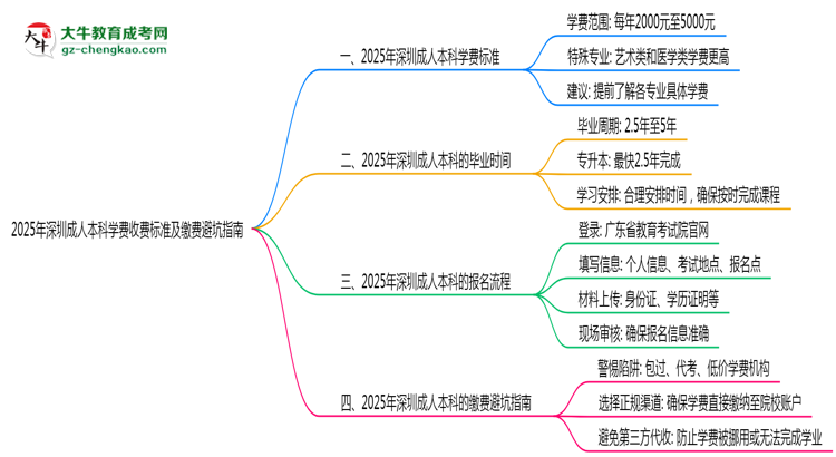 2025年深圳成人本科學費收費標準及繳費避坑指南思維導(dǎo)圖