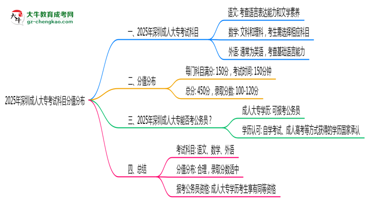 2025年深圳成人大專考試科目分值分布最新說明思維導(dǎo)圖