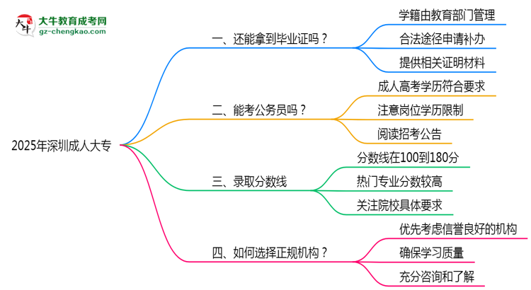 2025年深圳成人大專機構(gòu)跑路后畢業(yè)證申領(lǐng)辦法思維導圖
