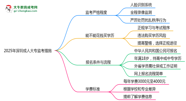 2025年深圳成人大專考場監(jiān)考嚴(yán)格程度及防作弊措施思維導(dǎo)圖