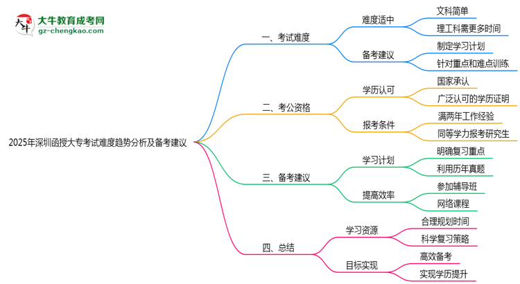 2025年深圳函授大?？荚囯y度趨勢分析及備考建議思維導(dǎo)圖