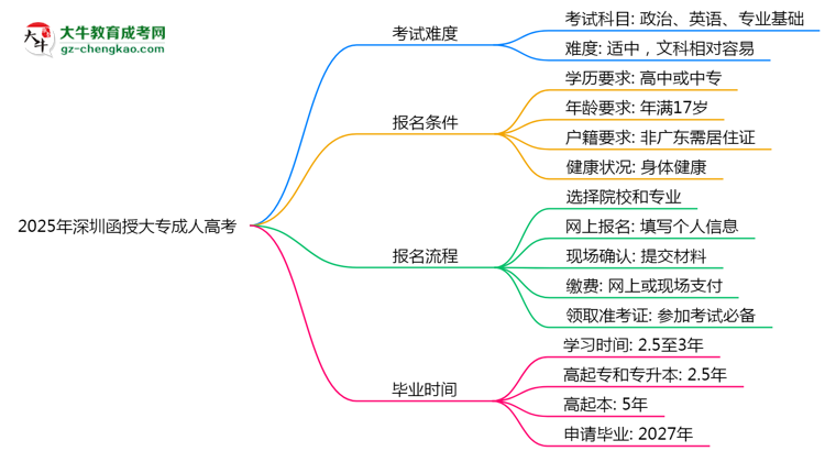 2025年深圳函授大專是否到考即過？真實(shí)難度揭秘思維導(dǎo)圖