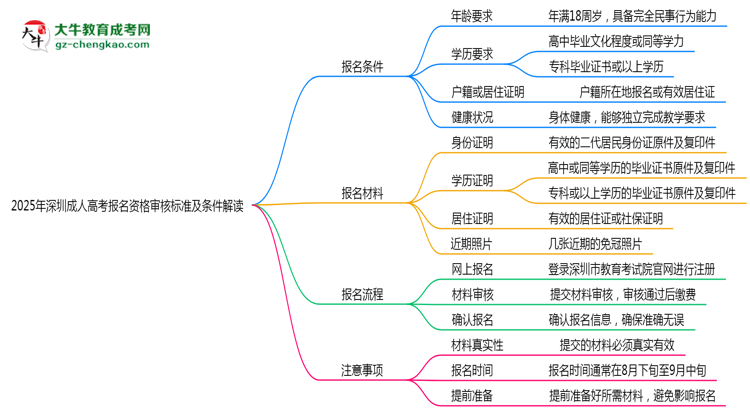 2025年深圳成人高考報(bào)名資格審核標(biāo)準(zhǔn)及條件解讀思維導(dǎo)圖