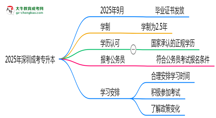 2025年深圳成考專升本最快畢業(yè)拿證時間精準預估思維導圖