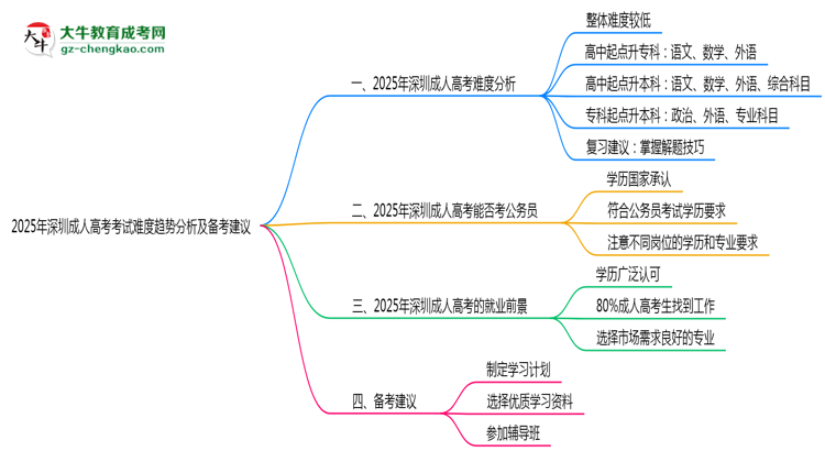 2025年深圳成人高考考試難度趨勢(shì)分析及備考建議思維導(dǎo)圖