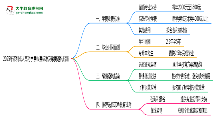 2025年深圳成人高考學費收費標準及繳費避坑指南思維導圖