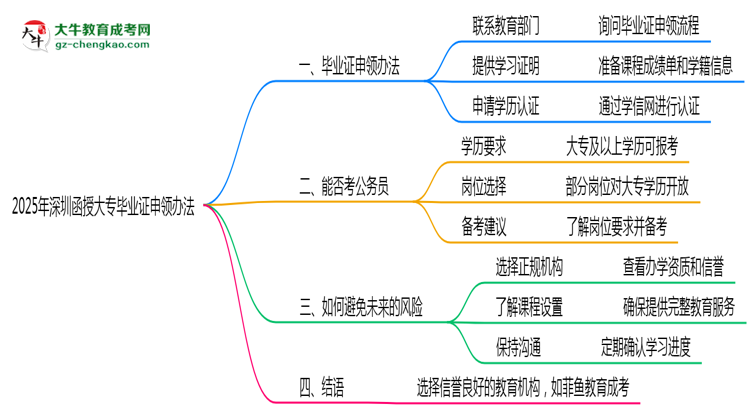 2025年深圳函授大專(zhuān)機(jī)構(gòu)跑路后畢業(yè)證申領(lǐng)辦法思維導(dǎo)圖
