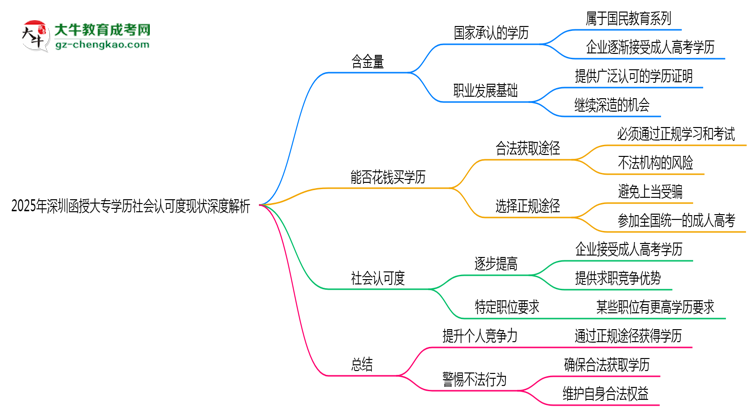 2025年深圳函授大專學(xué)歷社會認(rèn)可度現(xiàn)狀深度解析思維導(dǎo)圖