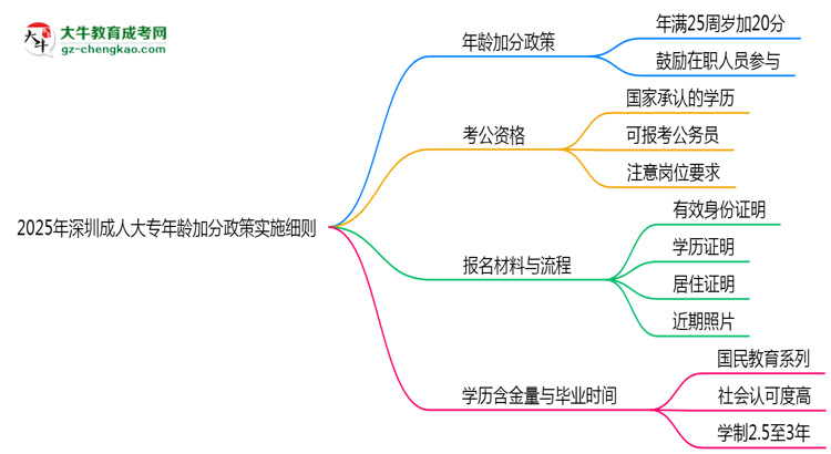 2025年深圳成人大專(zhuān)年齡加分政策實(shí)施細(xì)則思維導(dǎo)圖