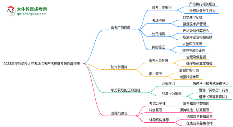2025年深圳函授大?？紙霰O(jiān)考嚴(yán)格程度及防作弊措施思維導(dǎo)圖