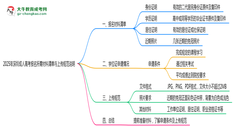 2025年深圳成人高考報名所需材料清單與上傳規(guī)范說明思維導(dǎo)圖