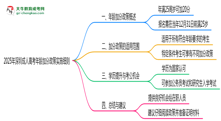 2025年深圳成人高考年齡加分政策實施細則思維導圖