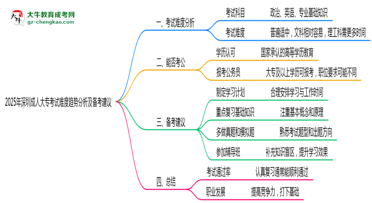 2025年深圳成人大?？荚囯y度趨勢(shì)分析及備考建議思維導(dǎo)圖