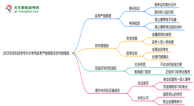 2025年深圳成考專升本考場監(jiān)考嚴(yán)格程度及防作弊措施思維導(dǎo)圖