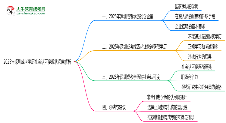 2025年深圳成考學(xué)歷社會認可度現(xiàn)狀深度解析思維導(dǎo)圖