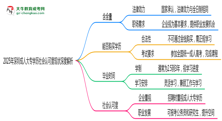 2025年深圳成人大專(zhuān)學(xué)歷社會(huì)認(rèn)可度現(xiàn)狀深度解析思維導(dǎo)圖