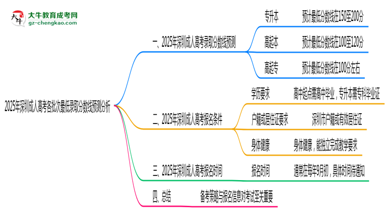 2025年深圳成人高考各批次最低錄取分數(shù)線預測分析思維導圖