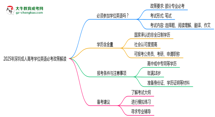 2025年深圳成人高考學位英語必考政策最新解讀思維導圖