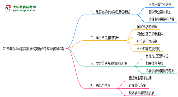 2025年深圳函授本科學(xué)位英語(yǔ)必考政策最新解讀思維導(dǎo)圖