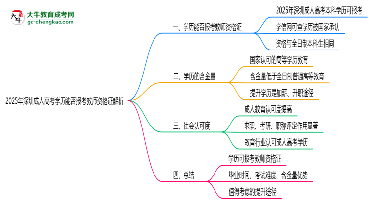 2025年深圳成人高考學(xué)歷能否報(bào)考教師資格證解析思維導(dǎo)圖