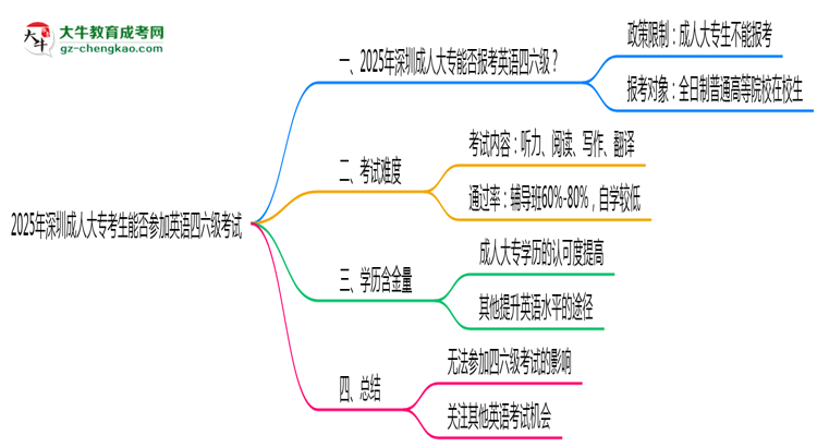 2025年深圳成人大專考生能否參加英語(yǔ)四六級(jí)考試思維導(dǎo)圖