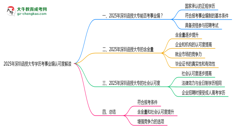 2025年深圳函授大專(zhuān)學(xué)歷考事業(yè)編認(rèn)可度解讀思維導(dǎo)圖