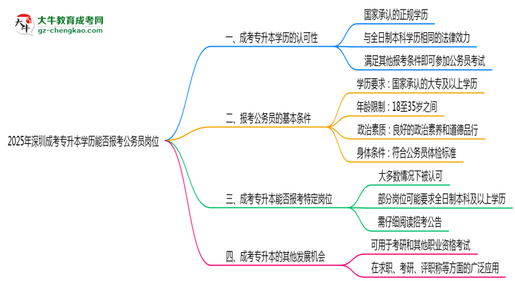 2025年深圳成考專升本學(xué)歷能否報考公務(wù)員崗位思維導(dǎo)圖