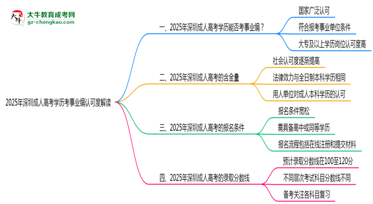 2025年深圳成人高考學(xué)歷考事業(yè)編認可度解讀思維導(dǎo)圖