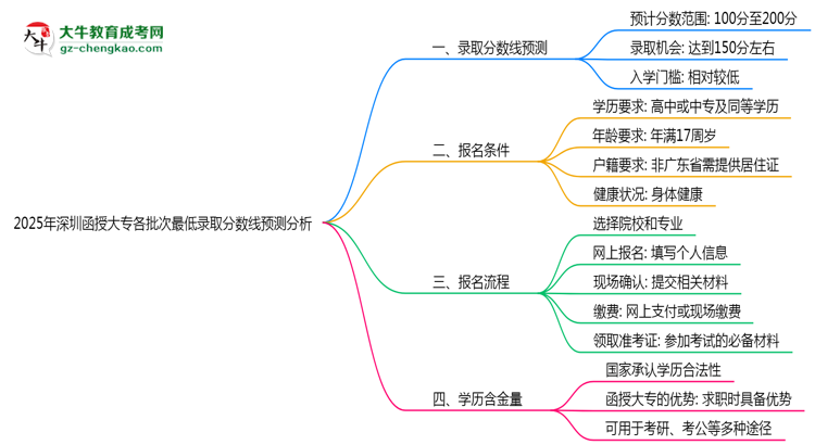 2025年深圳函授大專各批次最低錄取分數(shù)線預(yù)測分析思維導(dǎo)圖