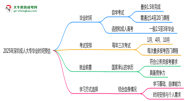 2025年深圳成人大專最快畢業(yè)拿證時間精準預估思維導圖
