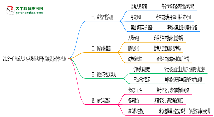 2025年廣州成人大?？紙霰O(jiān)考嚴(yán)格程度及防作弊措施思維導(dǎo)圖