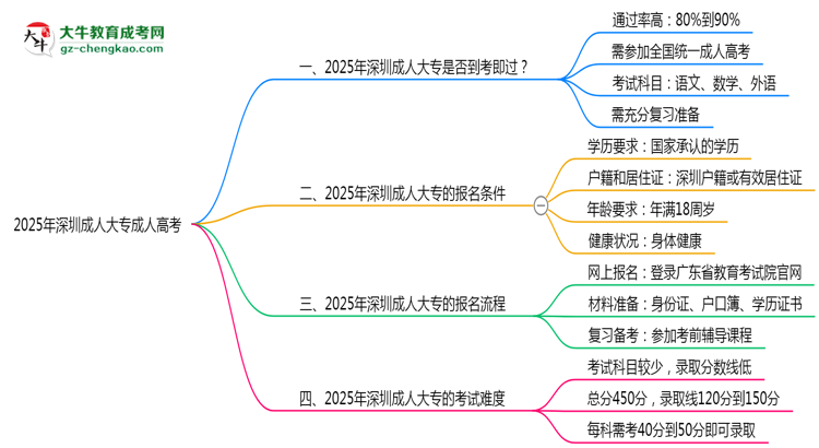 2025年深圳成人大專是否到考即過？真實(shí)難度揭秘思維導(dǎo)圖