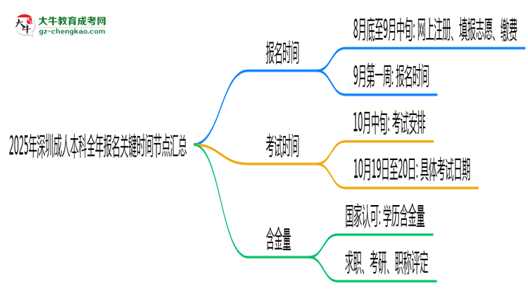 2025年深圳成人本科全年報(bào)名關(guān)鍵時間節(jié)點(diǎn)匯總思維導(dǎo)圖