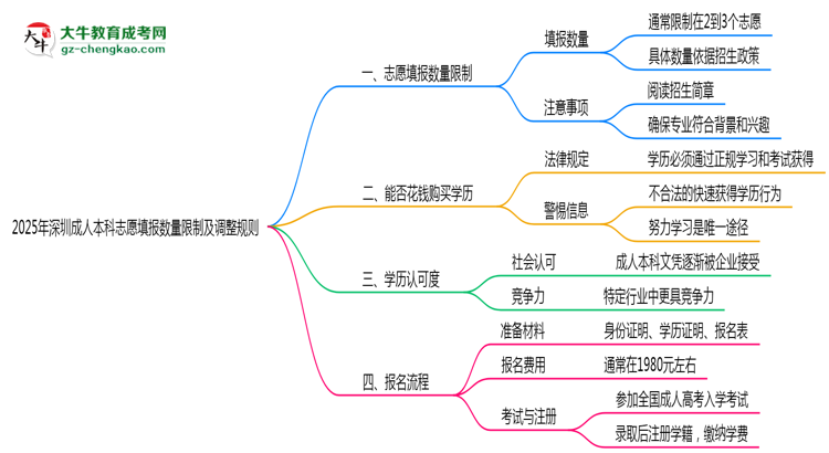 2025年深圳成人本科志愿填報數(shù)量限制及調整規(guī)則思維導圖