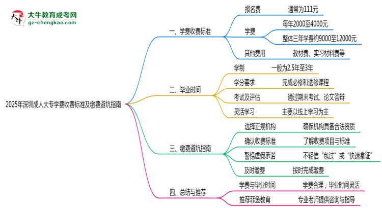 2025年深圳成人大專學費收費標準及繳費避坑指南思維導圖